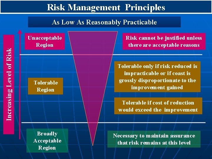 Risk Management Principles Increasing Level of Risk As Low As Reasonably Practicable Unacceptable Region