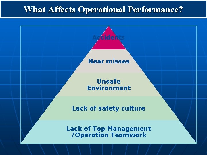 What Affects Operational Performance? Accidents Near misses Unsafe Environment Lack of safety culture Lack
