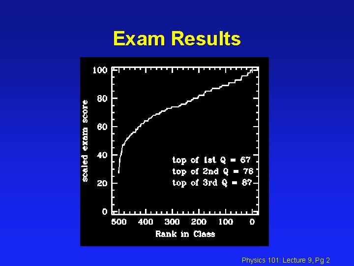 Exam Results Physics 101: Lecture 9, Pg 2 
