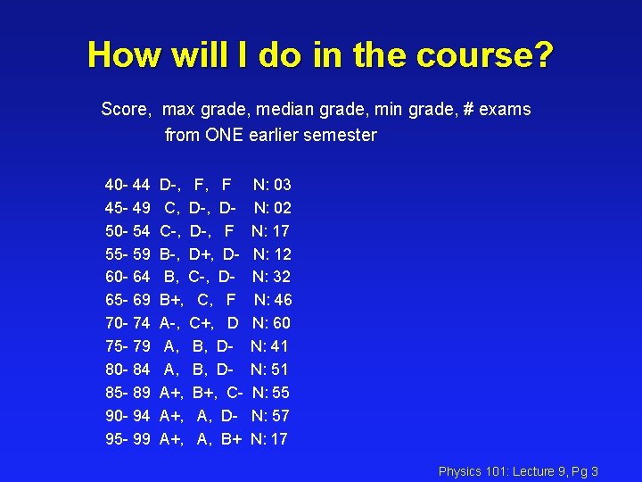 How will I do in the course? Score, max grade, median grade, min grade,