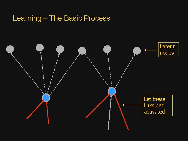 Learning – The Basic Process Latent nodes Let these links get activated 