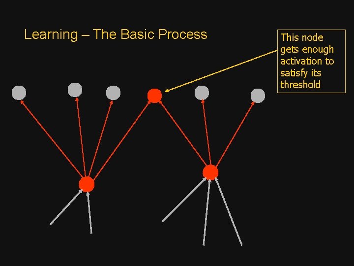 Learning – The Basic Process This node gets enough activation to satisfy its threshold