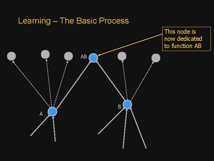 Learning – The Basic Process This node is now dedicated to function AB AB