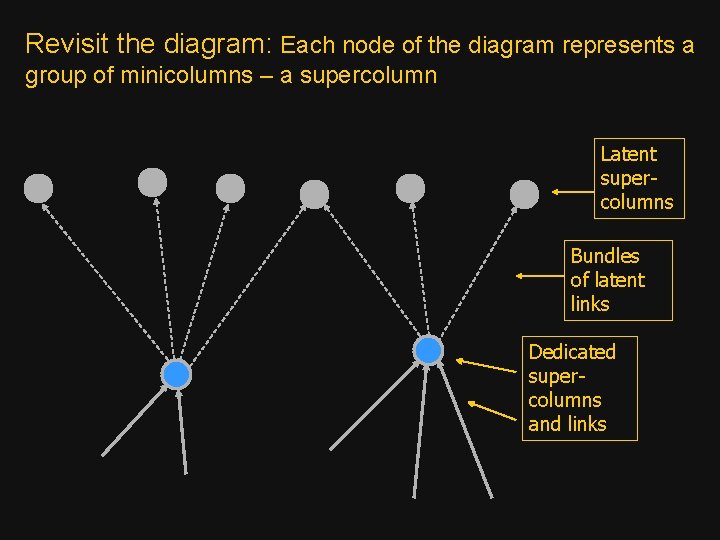 Revisit the diagram: Each node of the diagram represents a group of minicolumns –