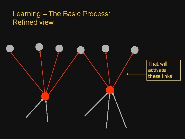 Learning – The Basic Process: Refined view That will activate these links 