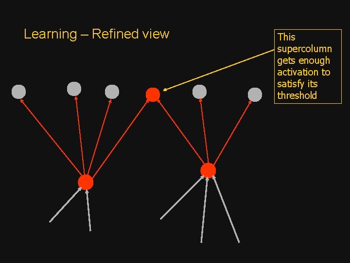 Learning – Refined view This supercolumn gets enough activation to satisfy its threshold 