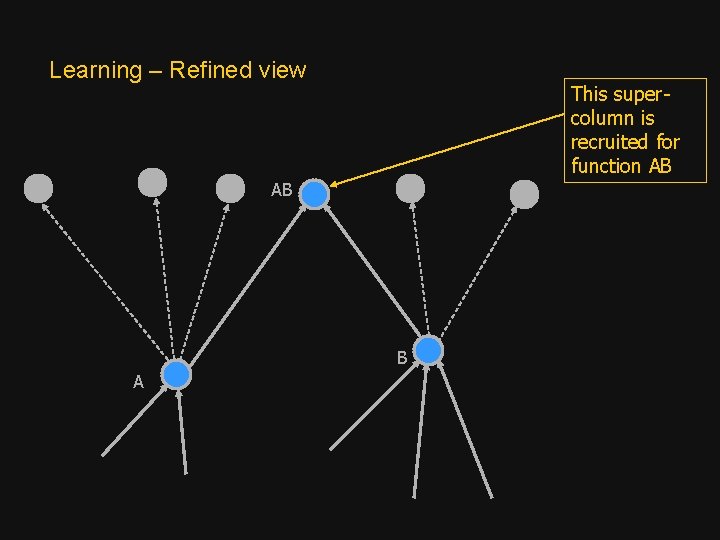 Learning – Refined view This supercolumn is recruited for function AB AB B A