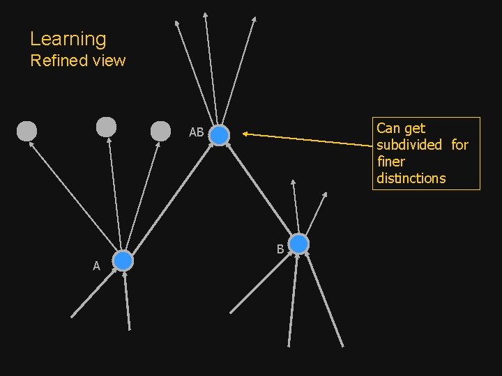 Learning Refined view Can get subdivided for finer distinctions AB B A 