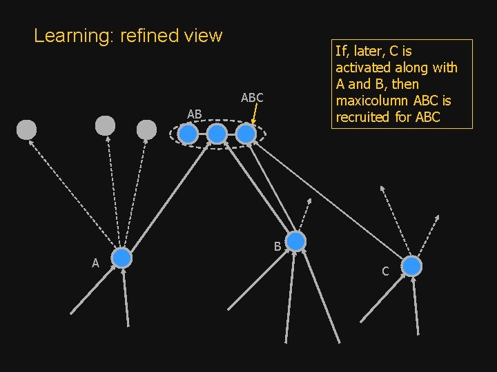 Learning: refined view If, later, C is activated along with A and B, then