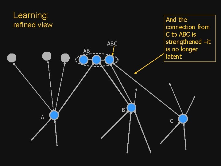 Learning: And the connection from C to ABC is strengthened –it is no longer