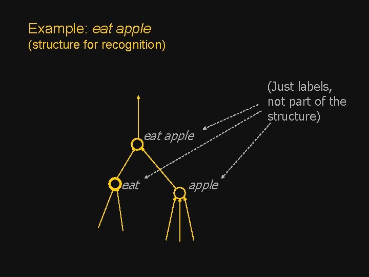 Example: eat apple (structure for recognition) (Just labels, not part of the structure) eat