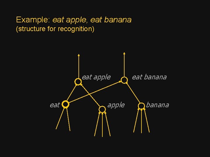 Example: eat apple, eat banana (structure for recognition) eat apple eat banana 