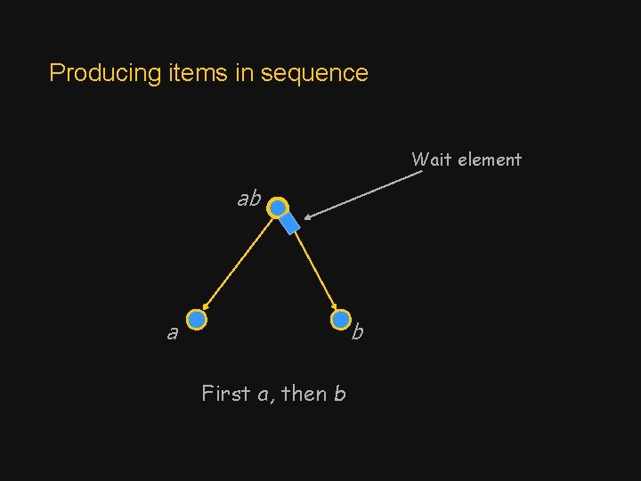 Producing items in sequence Wait element ab a b First a, then b 