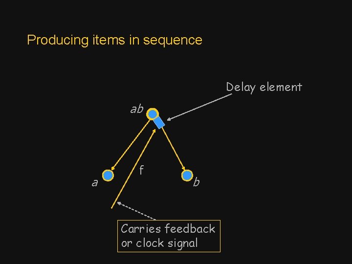 Producing items in sequence Delay element ab a f b Carries feedback or clock