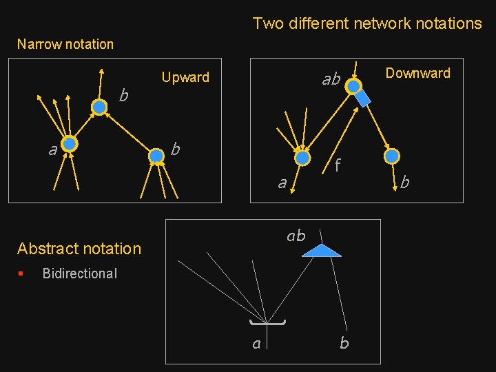 Two different network notations Narrow notation b a b f a ab Abstract notation