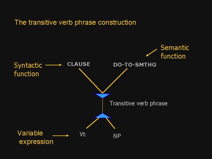 The transitive verb phrase construction Semantic function Syntactic function CLAUSE DO-TO-SMTHG Transitive verb phrase