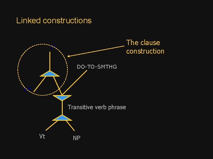 Linked constructions The clause construction CL DO-TO-SMTHG NP Transitive verb phrase Vt NP 