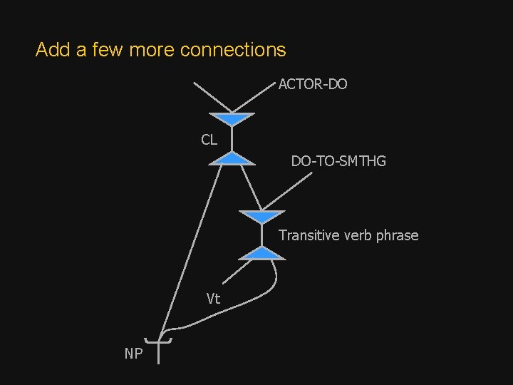 Add a few more connections ACTOR-DO CL DO-TO-SMTHG Transitive verb phrase Vt NP Add a few more connections ACTOR-DO CL DO-TO-SMTHG Transitive verb phrase Vt NP