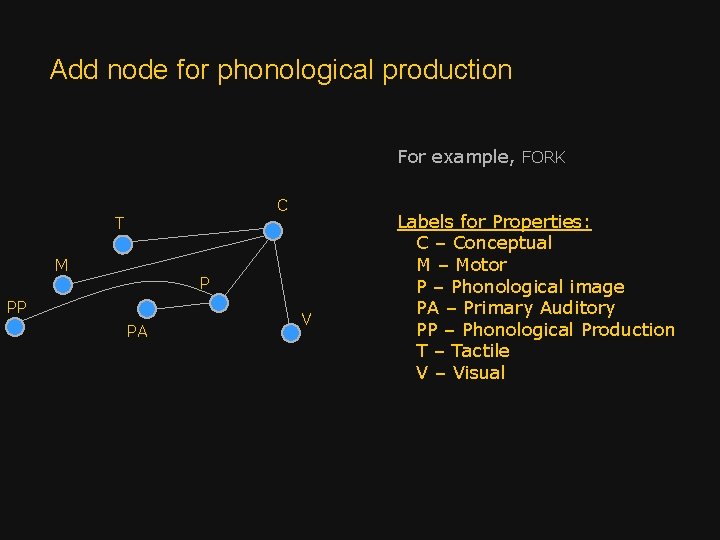 Add node for phonological production For example, FORK C T M P PP PA