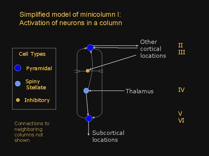 Simplified model of minicolumn I: Activation of neurons in a column Other cortical locations