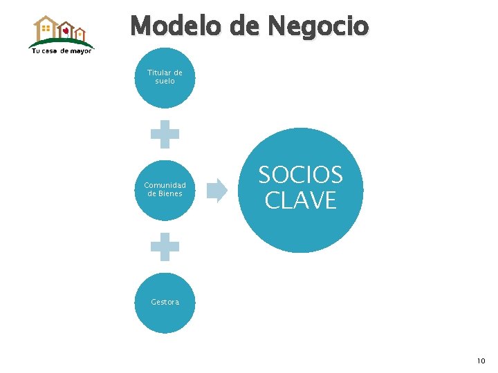 Modelo de Negocio Titular de suelo Comunidad de Bienes SOCIOS CLAVE Gestora 10 