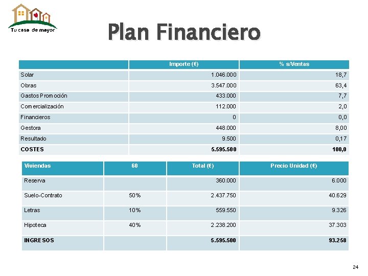 Plan Financiero Importe (€) % s/Ventas Solar 1. 046. 000 18, 7 Obras 3.