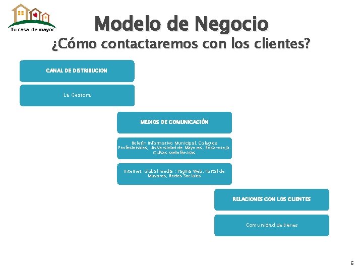 Modelo de Negocio ¿Cómo contactaremos con los clientes? CANAL DE DISTRIBUCION La Gestora MEDIOS