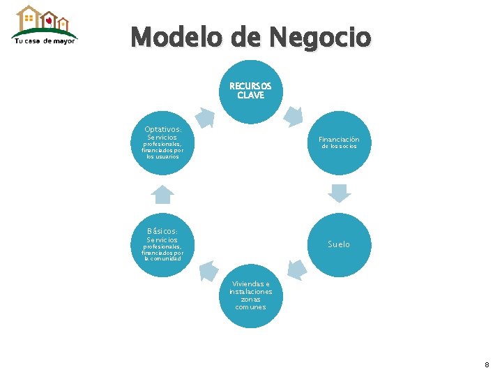 Modelo de Negocio RECURSOS CLAVE Optativos: Servicios Financiación profesionales, financiados por los usuarios de