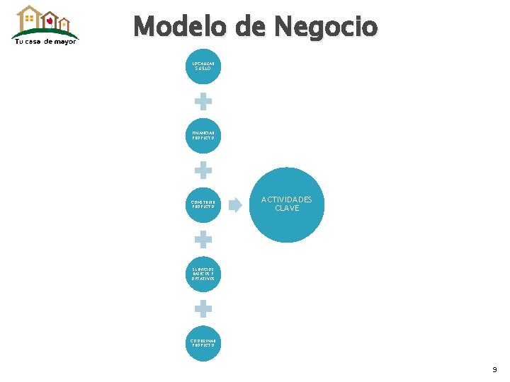 Modelo de Negocio LOCALIZAR SUELO FINANCIAR PROYECTO CONSTRUIR PROYECTO ACTIVIDADES CLAVE SERVICIOS BASICOS Y
