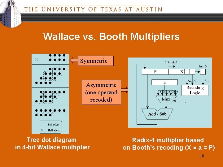 Wallace vs. Booth Multipliers Symmetric Asymmetric (one operand recoded) Tree dot diagram in 4