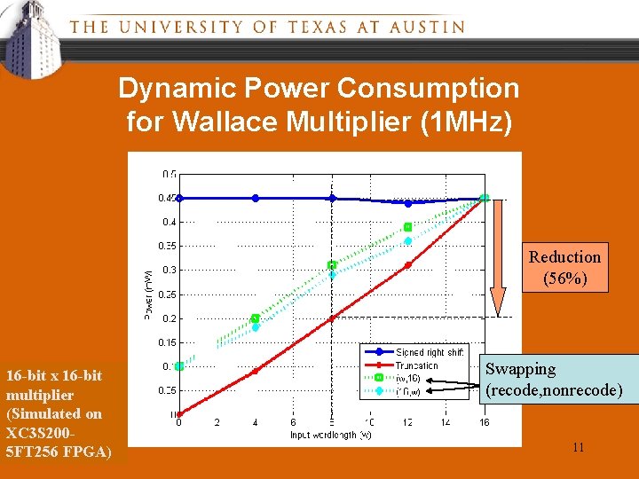 Dynamic Power Consumption for Wallace Multiplier (1 MHz) Reduction (56%) 16 -bit x 16