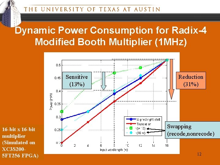 Dynamic Power Consumption for Radix-4 Modified Booth Multiplier (1 MHz) Sensitive (13%) 16 -bit