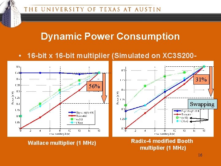 Dynamic Power Consumption • 16 -bit x 16 -bit multiplier (Simulated on XC 3