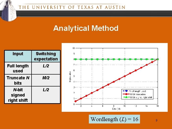 Analytical Method Input Switching expectation Full length used L/2 Truncate N bits M/2 N-bit