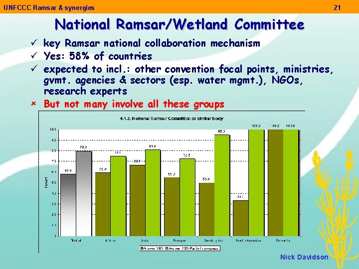 UNFCCC Ramsar & synergies 21 National Ramsar/Wetland Committee ü key Ramsar national collaboration mechanism
