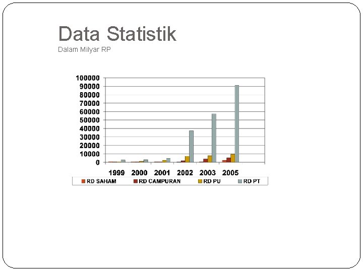 Data Statistik Dalam Milyar RP 