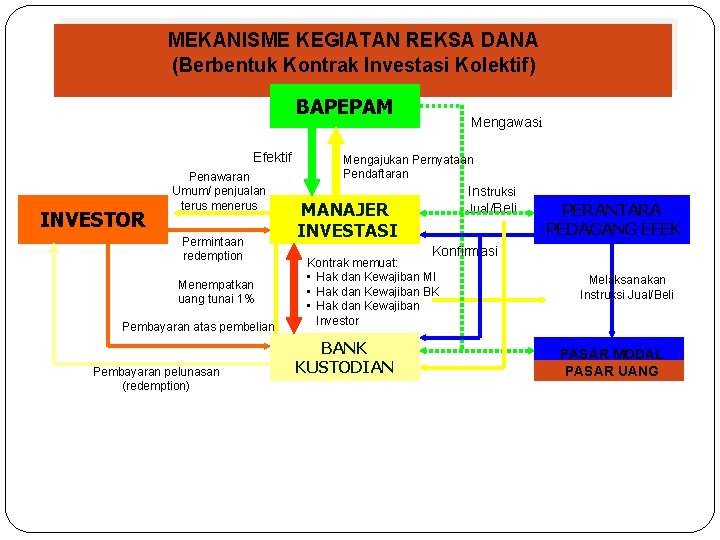 MEKANISME KEGIATAN REKSA DANA (Berbentuk Kontrak Investasi Kolektif) BAPEPAM Efektif INVESTOR Penawaran Umum/ penjualan