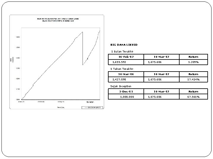 BIG DANA LIKUID 1 Bulan Terakhir 16 -Feb-07 1, 655. 592 16 -Mar-07 1,