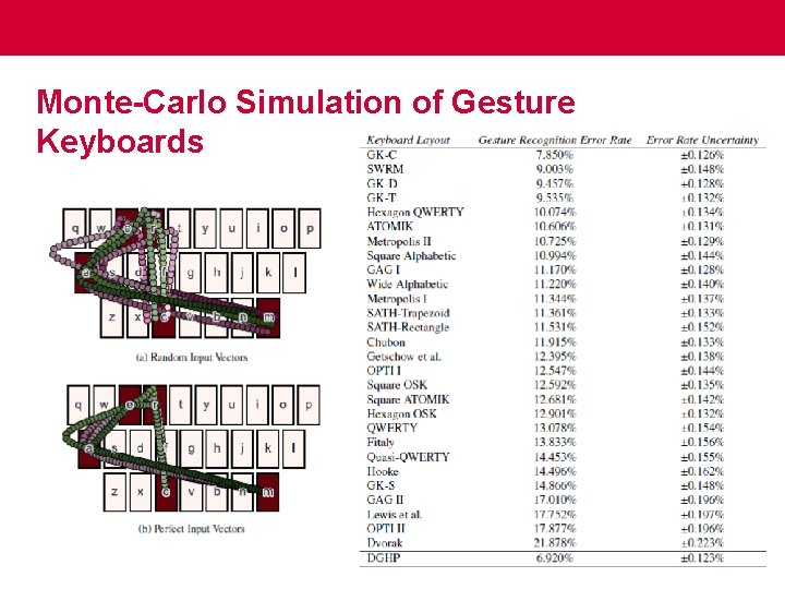 Monte-Carlo Simulation of Gesture Keyboards 