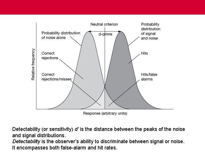 Detectability (or sensitivity) d’ is the distance between the peaks of the noise and