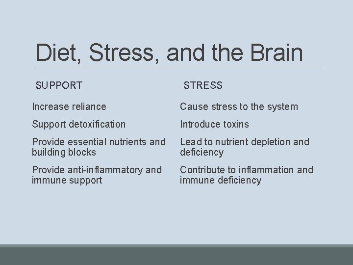 Diet, Stress, and the Brain SUPPORT STRESS Increase reliance Cause stress to the system