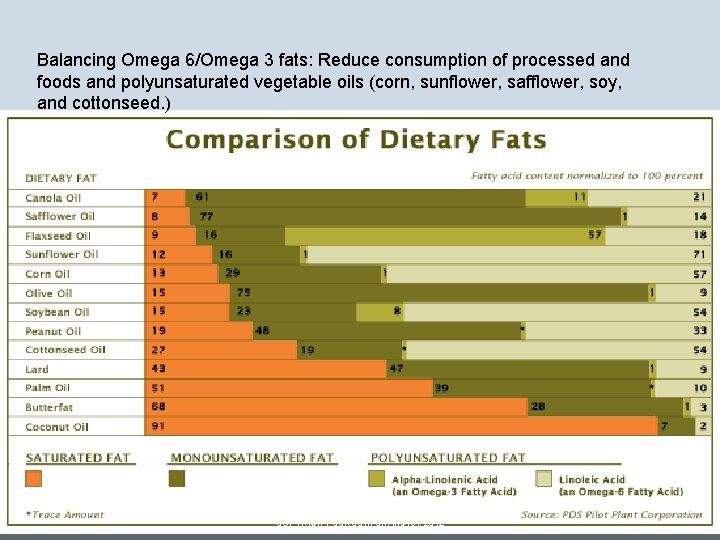 Balancing Omega 6/Omega 3 fats: Reduce consumption of processed and foods and polyunsaturated vegetable