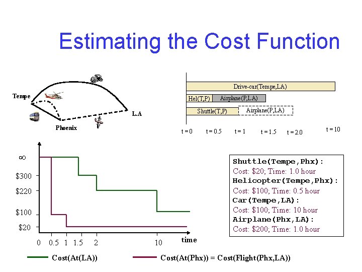 Estimating the Cost Function Drive-car(Tempe, LA) Tempe Hel(T, P) Airplane(P, LA) Shuttle(T, P) L.
