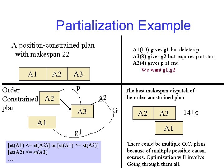 Partialization Example A position-constrained plan with makespan 22 A 1 A 2 Order Constrained