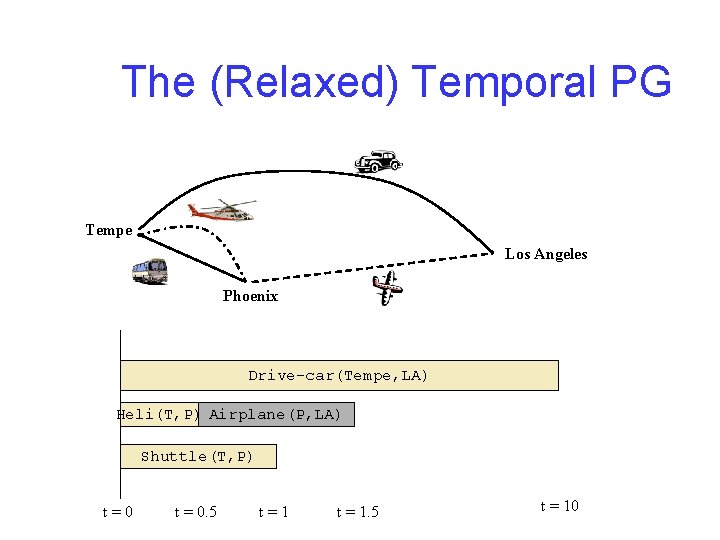 The (Relaxed) Temporal PG Tempe Los Angeles Phoenix Drive-car(Tempe, LA) Heli(T, P) Airplane(P, LA)
