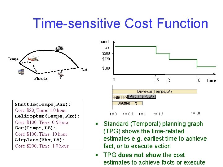 Time-sensitive Cost Function cost $300 $220 Tempe L. A Phoenix $100 0 1. 5