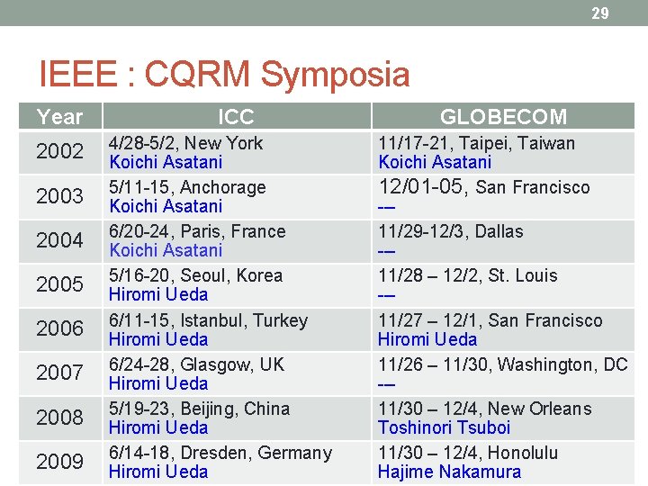29 IEEE : CQRM Symposia Year 2002 2003 2004 2005 2006 2007 2008 2009