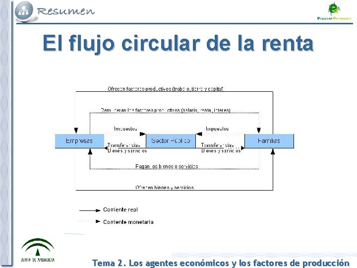 El flujo circular de la renta Tema 2. Los agentes económicos y los factores