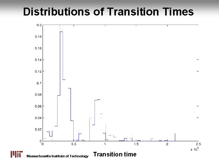 Distributions of Transition Times Massachusetts Institute of Technology Transition time 