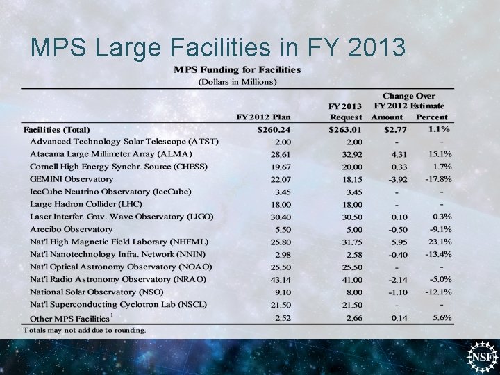 MPS Large Facilities in FY 2013 
